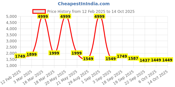 myntra.com Auserio Men Leather Formal Slip-Ons auserio Price History Graph from 12 Feb 2025 to 14 Oct 2025
