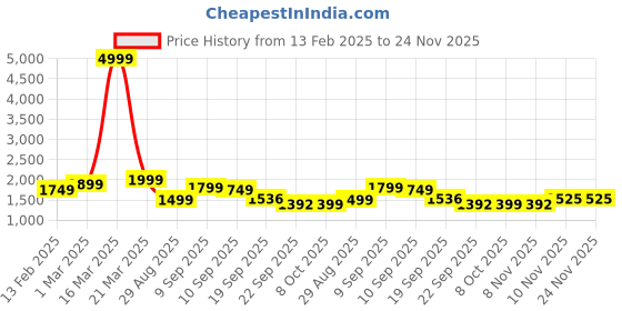 myntra.com Auserio Men Leather Formal Slip-Ons auserio Price History Graph from 13 Feb 2025 to 24 Nov 2025