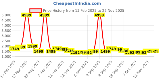 myntra.com Auserio Men Leather Formal Slip-Ons auserio Price History Graph from 13 Feb 2025 to 22 Nov 2025