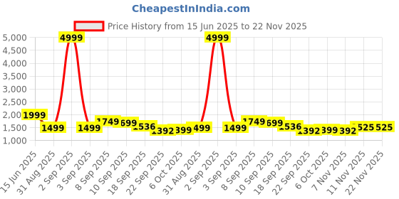 myntra.com Auserio Men Leather Formal Slip-Ons auserio Price History Graph from 15 Jun 2025 to 22 Nov 2025