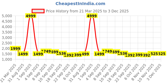 myntra.com Auserio Men Leather Formal Slip-Ons auserio Price History Graph from 21 Mar 2025 to 3 Dec 2025