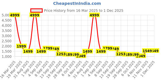 myntra.com Auserio Men Leather Formal Slip-Ons auserio Price History Graph from 16 Mar 2025 to 1 Dec 2025