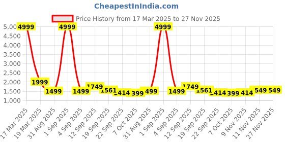 myntra.com Auserio Men Leather Formal Slip-Ons auserio Price History Graph from 17 Mar 2025 to 25 Nov 2025