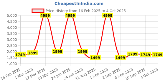 myntra.com Auserio Men Leather Formal Slip-Ons auserio Price History Graph from 16 Feb 2025 to 4 Oct 2025