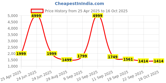 myntra.com Auserio Men Leather Formal Slip-Ons auserio Price History Graph from 25 Apr 2025 to 15 Oct 2025