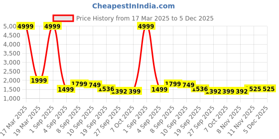 myntra.com Auserio Men Leather Formal Slip-Ons auserio Price History Graph from 17 Mar 2025 to 5 Dec 2025