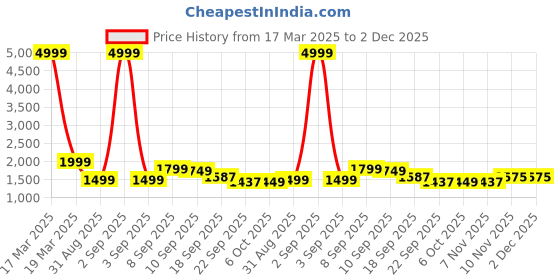 myntra.com Auserio Men Leather Formal Slip-Ons auserio Price History Graph from 17 Mar 2025 to 2 Dec 2025