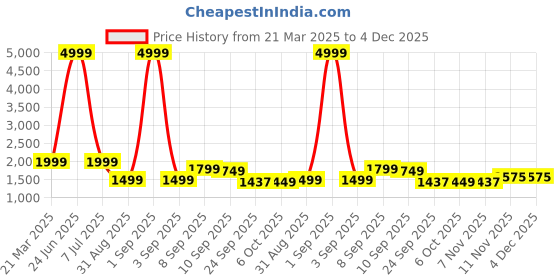 myntra.com Auserio Men Leather Formal Slip-Ons auserio Price History Graph from 21 Mar 2025 to 4 Dec 2025