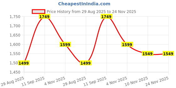 myntra.com Auserio Men Leather Formal Slip-Ons auserio Price History Graph from 29 Aug 2025 to 24 Nov 2025