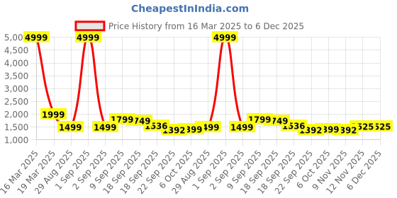 myntra.com Auserio Men Leather Lace-Ups Formal Derbys auserio Price History Graph from 16 Mar 2025 to 5 Dec 2025