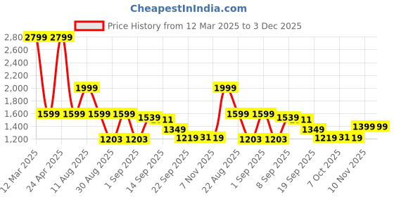 myntra.com Auserio Men Leather One Toe Flats auserio Price History Graph from 12 Mar 2025 to 3 Dec 2025
