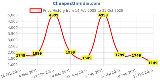 myntra.com Auserio Men Leather Sneakers auserio Price History Graph from 14 Feb 2025 to 31 Oct 2025
