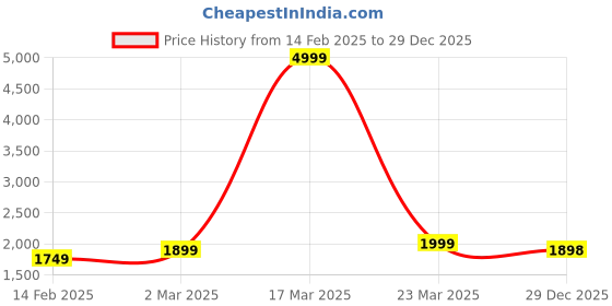 myntra.com Auserio Men Leather Sneakers auserio Price History Graph from 14 Feb 2025 to 29 Dec 2025