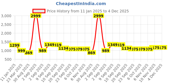 myntra.com Auserio Men PU Comfort Sandals auserio Price History Graph from 11 Jan 2025 to 4 Dec 2025