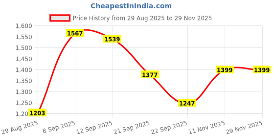 myntra.com Auserio Men PU Comfort Sandals auserio Price History Graph from 29 Aug 2025 to 26 Nov 2025