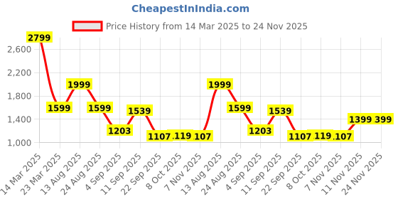 myntra.com Auserio Men PU Round Toe Textured Sandals auserio Price History Graph from 14 Mar 2025 to 23 Nov 2025