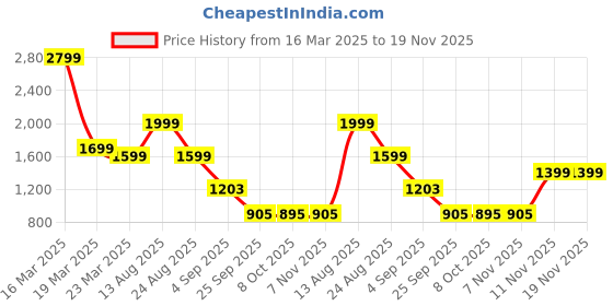 myntra.com Auserio Men Round Toe Textured Sandals auserio Price History Graph from 16 Mar 2025 to 19 Nov 2025