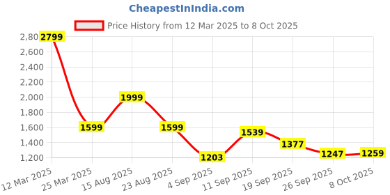 myntra.com Auserio Men Round Toe Textured Sandals auserio Price History Graph from 12 Mar 2025 to 8 Oct 2025