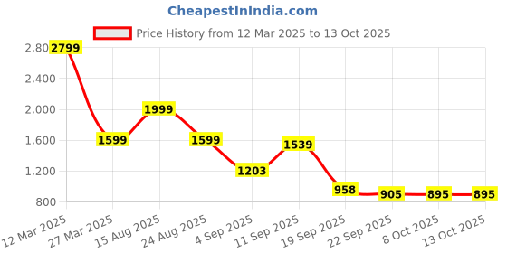myntra.com Auserio Men Round Toe Textured Sandals auserio Price History Graph from 12 Mar 2025 to 12 Oct 2025
