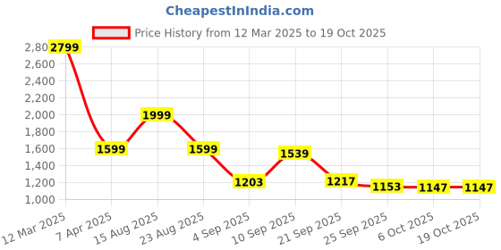 myntra.com Auserio Men Round Toe Textured Sandals auserio Price History Graph from 12 Mar 2025 to 18 Oct 2025