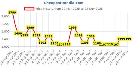 myntra.com Auserio Men Round Toe Textured Sandals auserio Price History Graph from 12 Mar 2025 to 22 Nov 2025