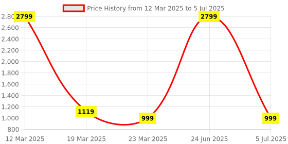 myntra.com Auserio Men Self Design Slip-On Flip-Flops auserio Price History Graph from 12 Mar 2025 to 5 Jul 2025