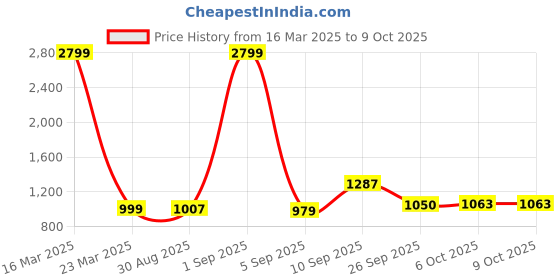 myntra.com Auserio Men Slip-On auserio Price History Graph from 16 Mar 2025 to 9 Oct 2025