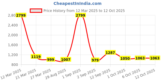 myntra.com Auserio Men Slip-On auserio Price History Graph from 12 Mar 2025 to 11 Oct 2025