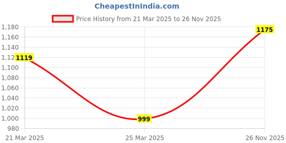 myntra.com Auserio Men Slip-On auserio Price History Graph from 21 Mar 2025 to 26 Nov 2025