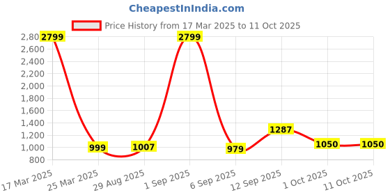 myntra.com Auserio Men Slip-On auserio Price History Graph from 17 Mar 2025 to 10 Oct 2025