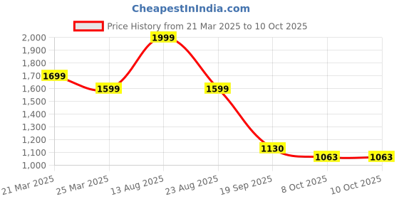 myntra.com Auserio Men Slip-On auserio Price History Graph from 21 Mar 2025 to 10 Oct 2025