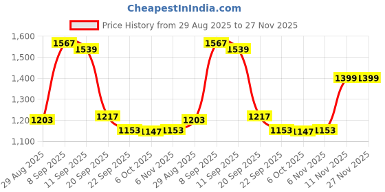myntra.com Auserio Men Slip On Comfort Sandals auserio Price History Graph from 29 Aug 2025 to 26 Nov 2025