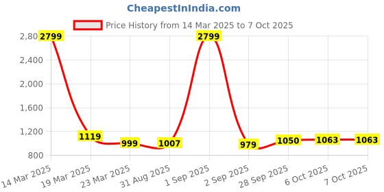 myntra.com Auserio Men Slip-On Flip Flop auserio Price History Graph from 14 Mar 2025 to 6 Oct 2025