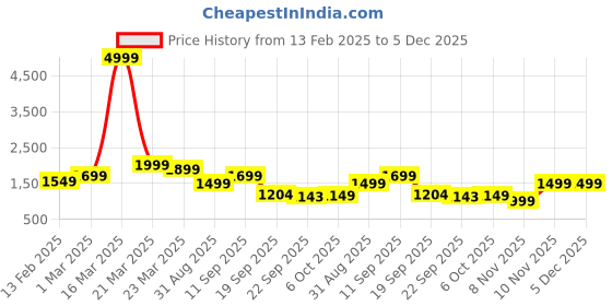 myntra.com Auserio Men Suede Leather Formal Derbys auserio Price History Graph from 13 Feb 2025 to 5 Dec 2025