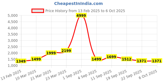 myntra.com Auserio Men Textured Formal Brogues auserio Price History Graph from 13 Feb 2025 to 5 Oct 2025