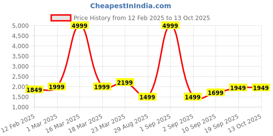 myntra.com Auserio Men Textured Formal Derbys auserio Price History Graph from 12 Feb 2025 to 13 Oct 2025
