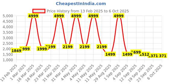 myntra.com Auserio Men Textured Formal Derbys auserio Price History Graph from 13 Feb 2025 to 4 Oct 2025