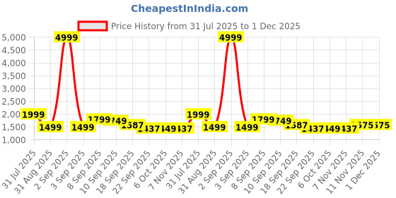 myntra.com Auserio Men Textured Leather Formal Monk Shoes auserio Price History Graph from 31 Jul 2025 to 30 Nov 2025