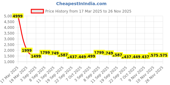 myntra.com Auserio Men Textured Leather Formal Monk Shoes auserio Price History Graph from 17 Mar 2025 to 26 Nov 2025