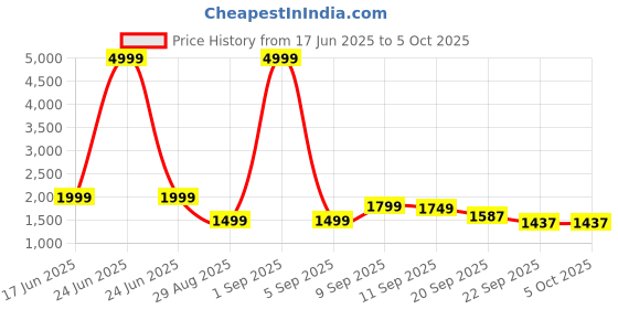 myntra.com Auserio Men Textured Leather Formal Monk Shoes auserio Price History Graph from 17 Jun 2025 to 4 Oct 2025