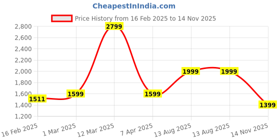 myntra.com Auserio Round Toe Sandals auserio Price History Graph from 16 Feb 2025 to 14 Nov 2025