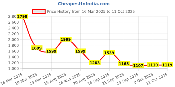 myntra.com Auserio Round Toe Textured Sandals auserio Price History Graph from 16 Mar 2025 to 8 Oct 2025