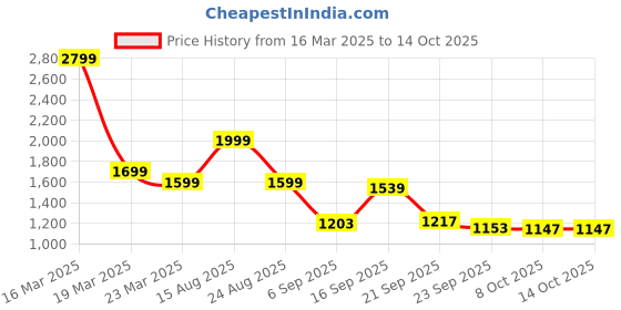 myntra.com Auserio Round Toe Textured Sandals auserio Price History Graph from 16 Mar 2025 to 14 Oct 2025