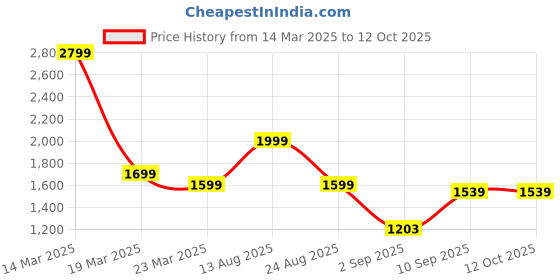 myntra.com Auserio Round Toe Textured Sandals auserio Price History Graph from 14 Mar 2025 to 12 Oct 2025