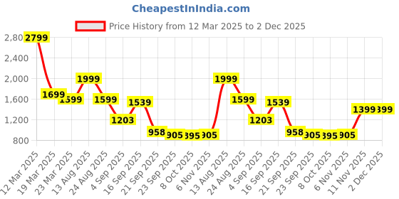 myntra.com Auserio Round Toe Textured Sandals auserio Price History Graph from 12 Mar 2025 to 2 Dec 2025