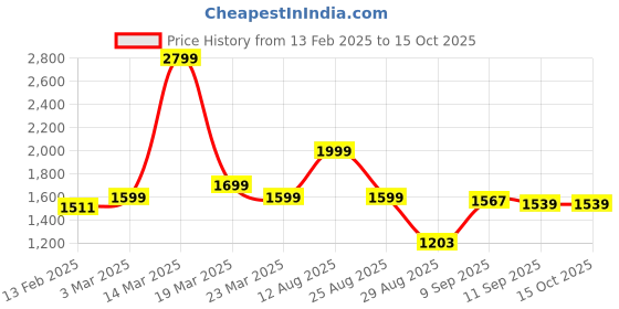 myntra.com Auserio Round Toe Textured  Sandals auserio Price History Graph from 13 Feb 2025 to 15 Oct 2025