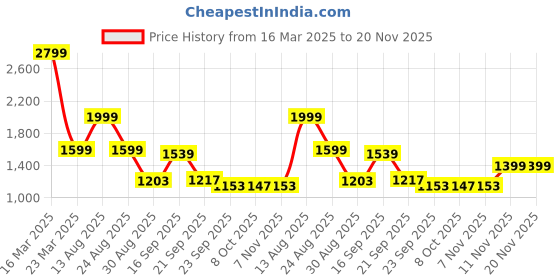 myntra.com Auserio Round Toe Textured Sandals auserio Price History Graph from 16 Mar 2025 to 19 Nov 2025