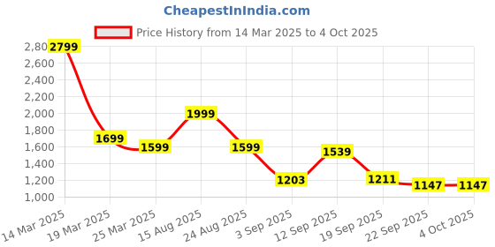 myntra.com Auserio Round Toe Textured Sandals auserio Price History Graph from 14 Mar 2025 to 4 Oct 2025