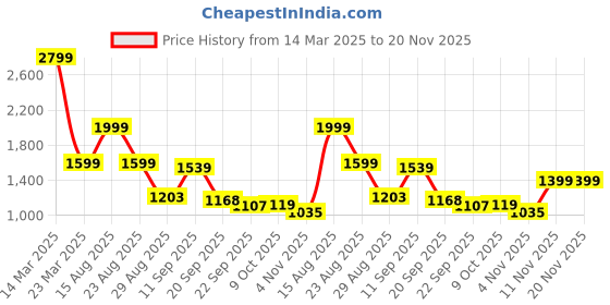 myntra.com Auserio Round Toe Textured Sandals auserio Price History Graph from 14 Mar 2025 to 19 Nov 2025