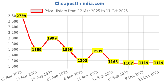 myntra.com Auserio Round Toe Textured Sandals auserio Price History Graph from 12 Mar 2025 to 8 Oct 2025